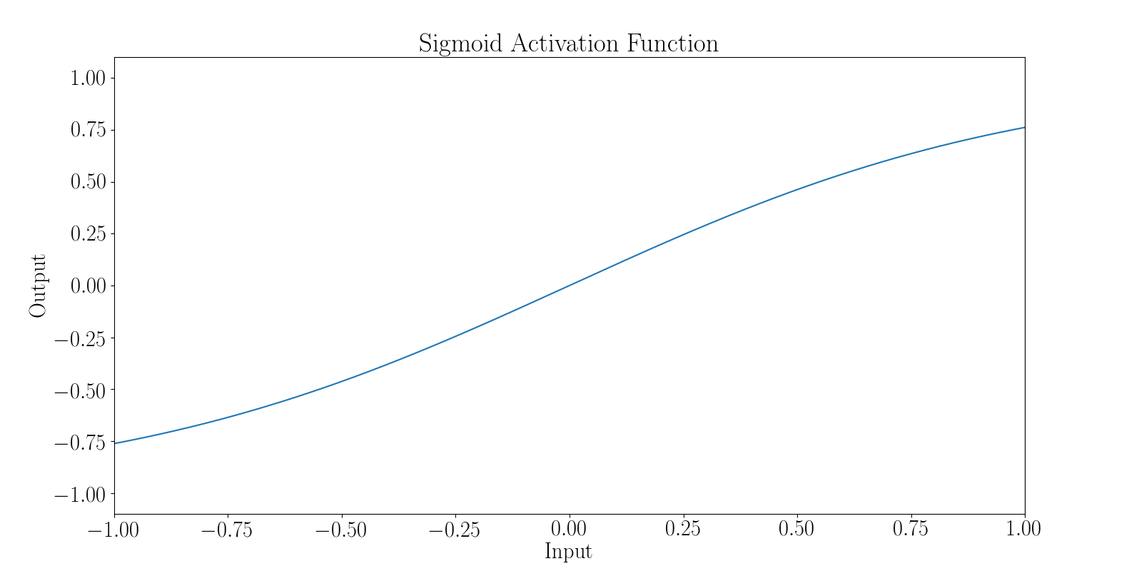 sigmoid zoom in