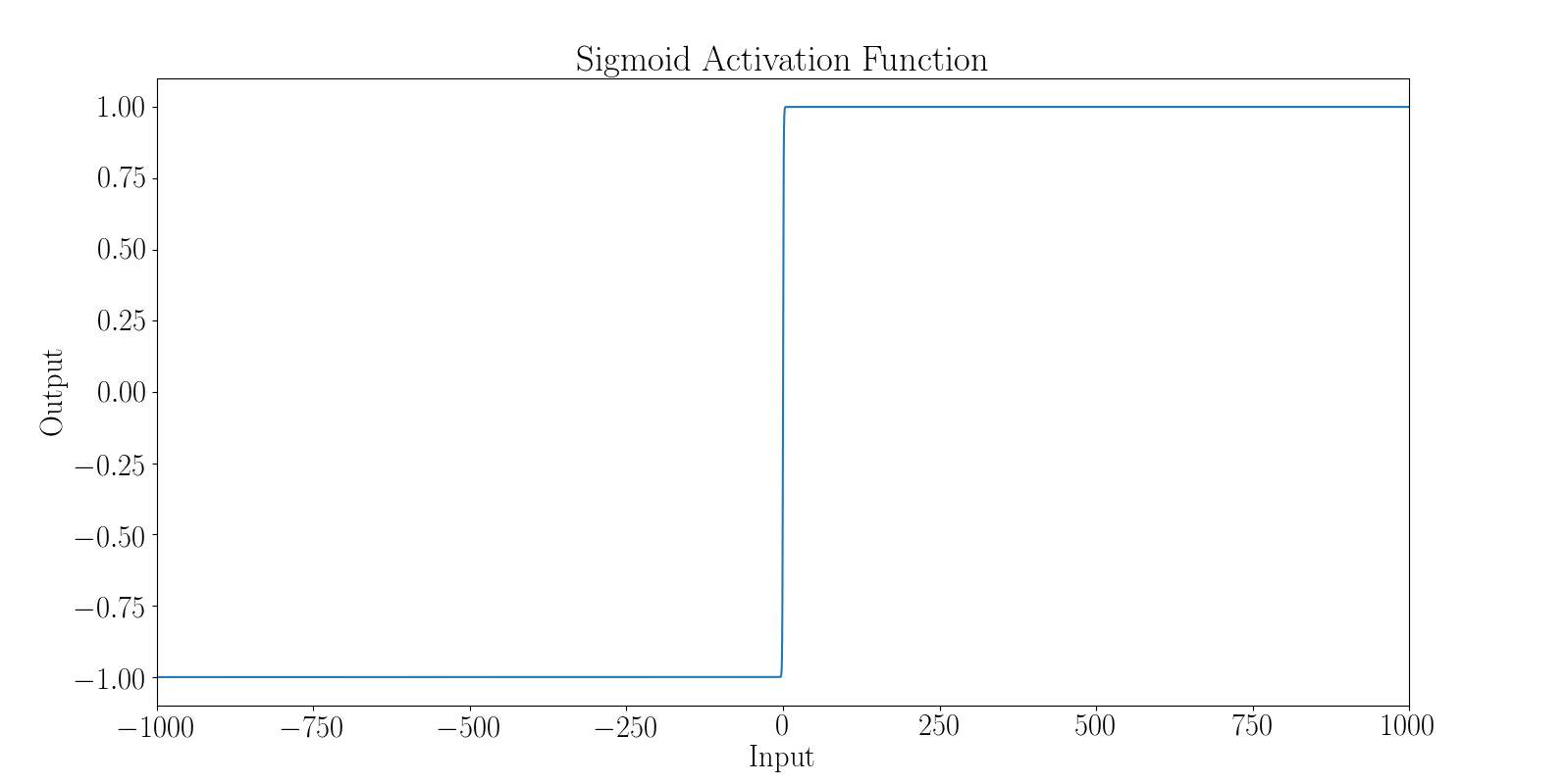 sigmoid zoom out